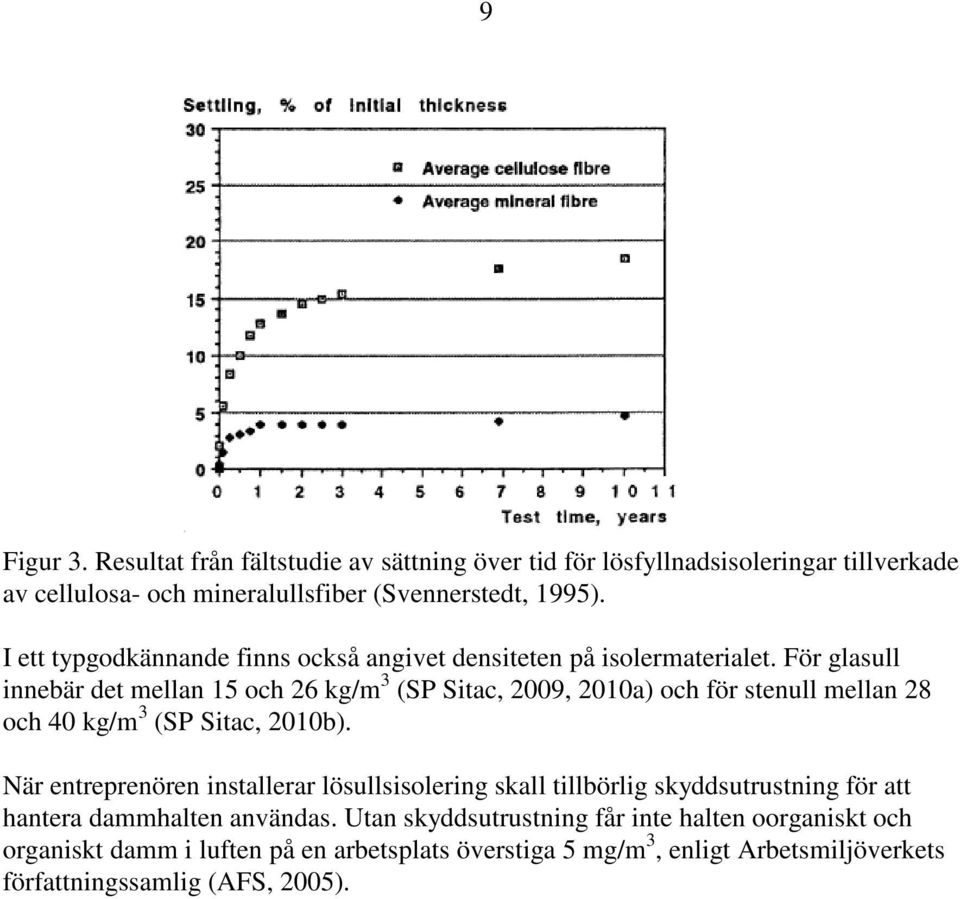 För glasull innebär det mellan 15 och 26 kg/m 3 (SP Sitac, 2009, 2010a) och för stenull mellan 28 och 40 kg/m 3 (SP Sitac, 2010b).