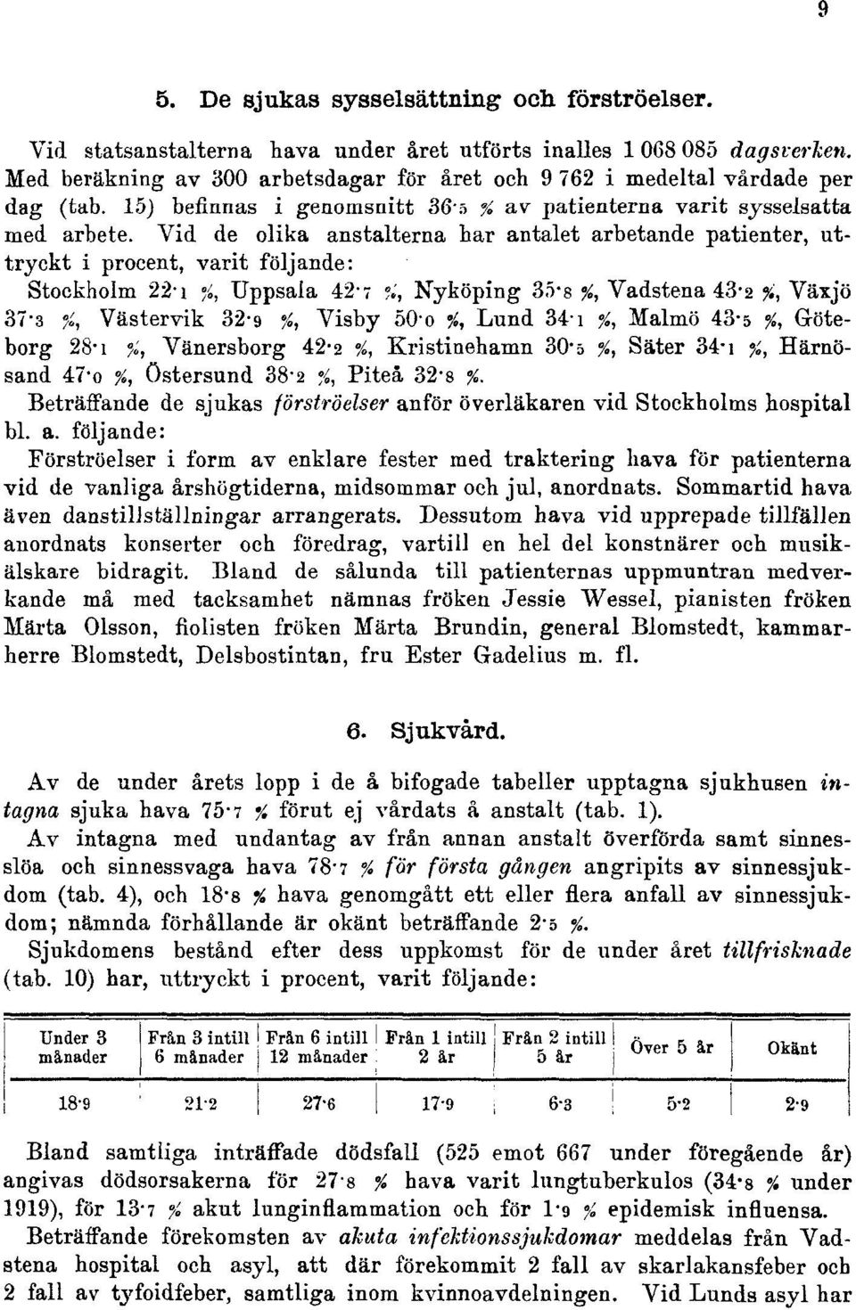 Vid de olika anstalterna har antalet arbetande patienter, uttryckt i procent, varit följande: Stockholm 22'i /., Uppsala 42-? ;.