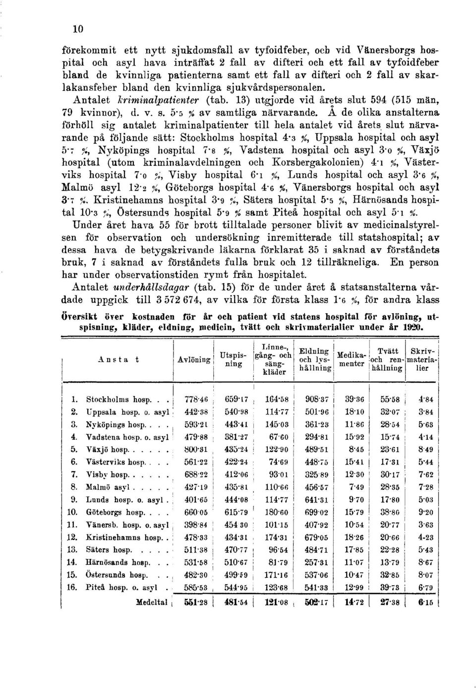 A de olika anstalterna förhöll sig antalet kriminalpatienter till hela antalet vid årets slut närvarande på följande sätt: Stockholms hospital 4-3 %, Uppsala hospital och asyl 5 - : %, Nyköpings
