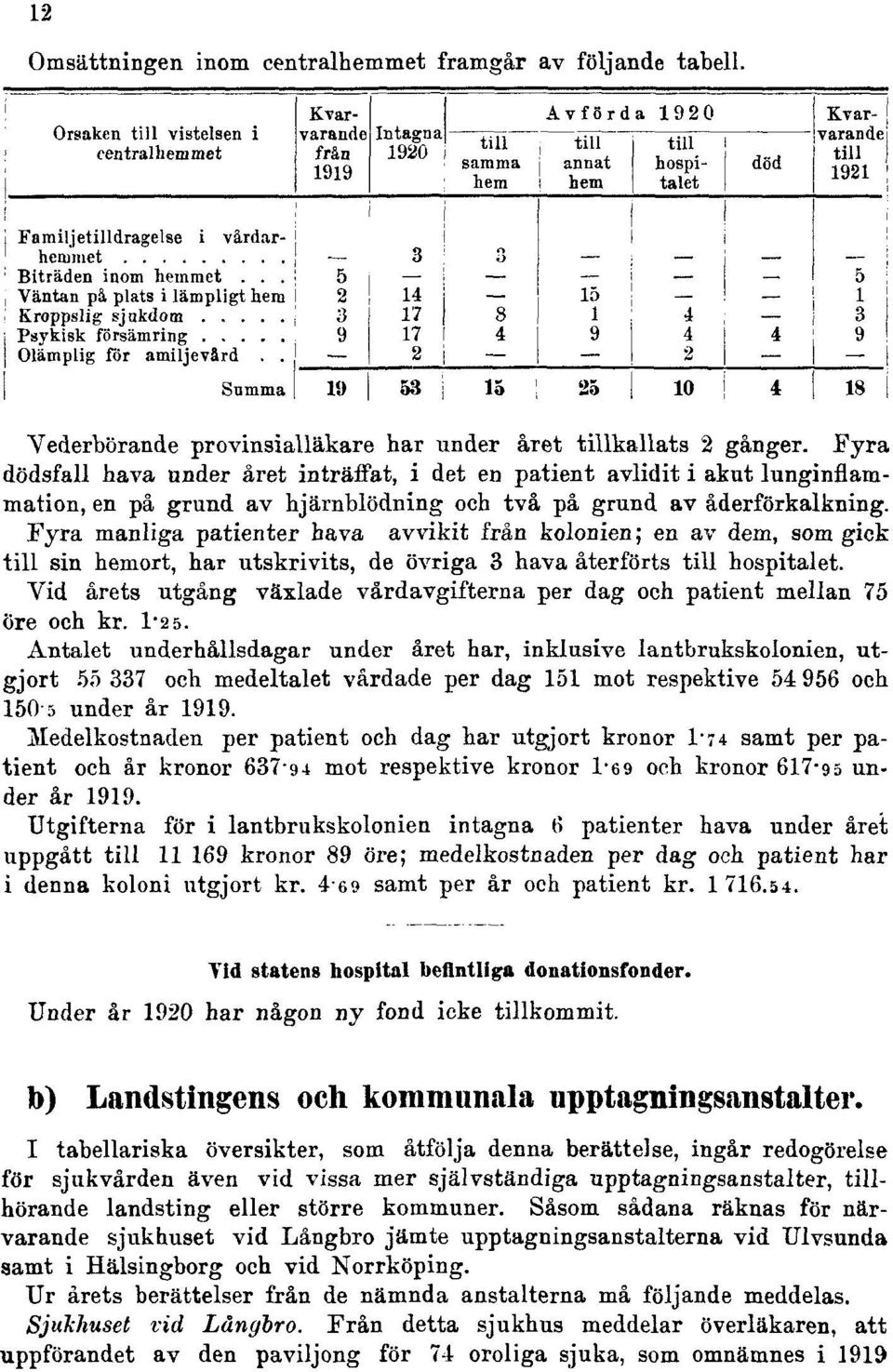 Fyra manliga patienter hava avvikit från kolonien; en av dem, som gick till sin hemort, har utskrivits, de övriga 3 hava återförts till hospitalet.