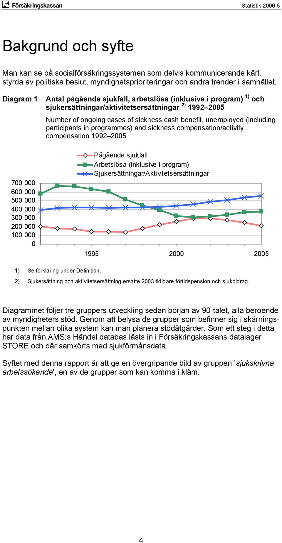 ongoing cases of sickness cash benefit, unemployed (including participants in programmes) and sickness compensation/activity compensation 1992 2005 Pågående sjukfall Arbetslösa (inklusive i program)