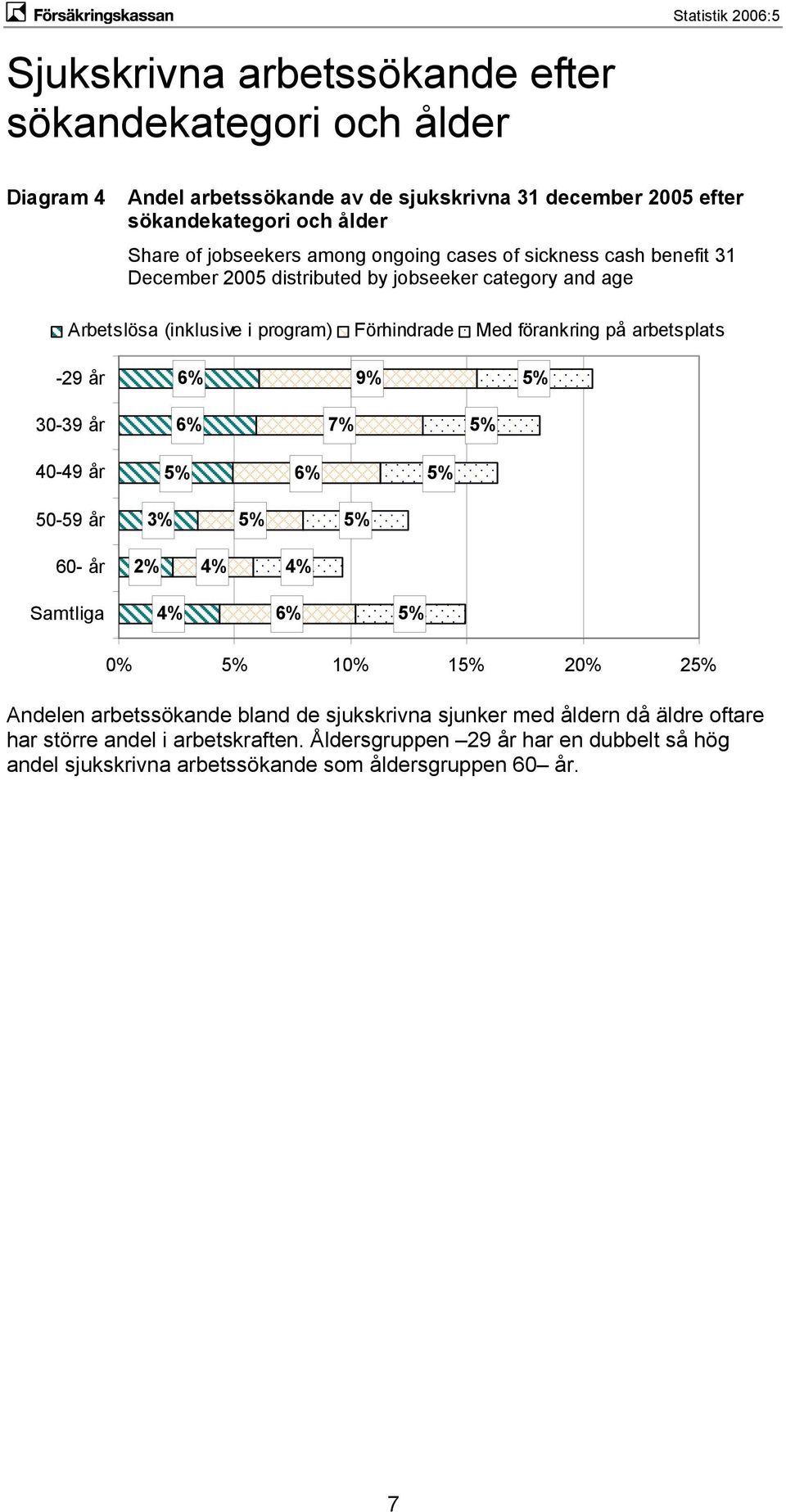 Förhindrade Med förankring på arbetsplats -29 år 30-39 år 40-49 år 50-59 år 3% 60- år 2% Samtliga 0% 10% 1 20% 2 Andelen arbetssökande bland de sjukskrivna