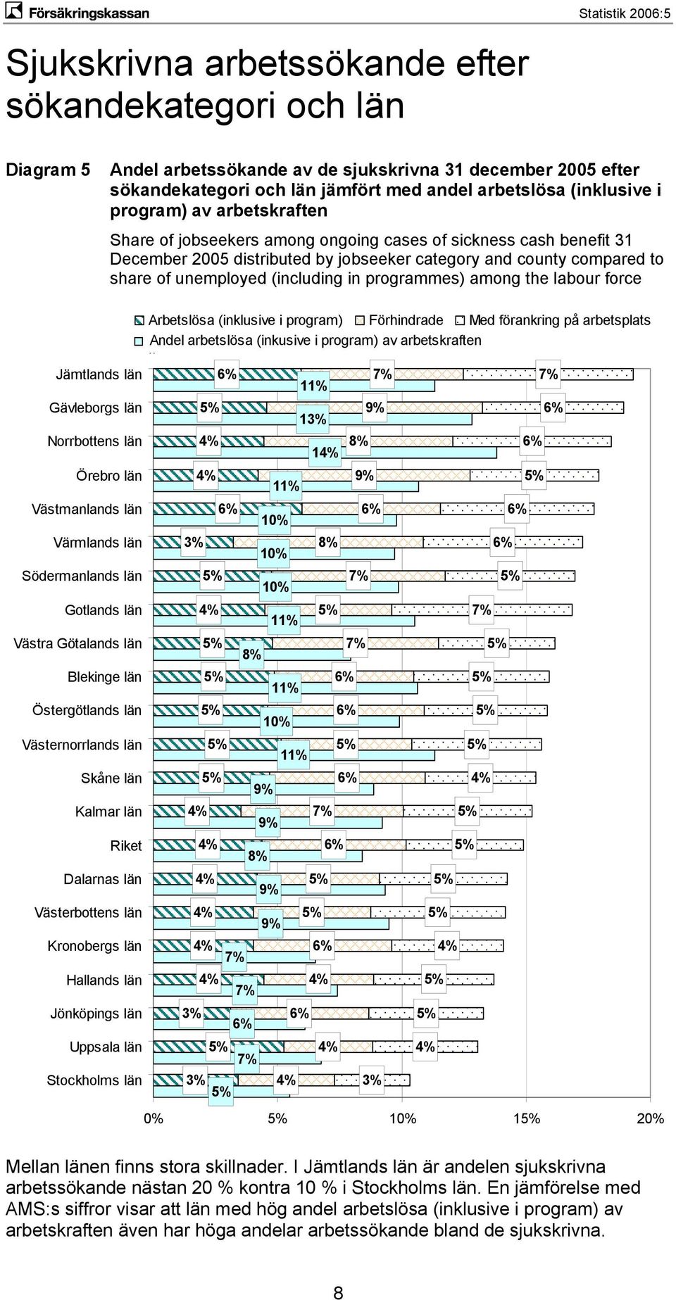 programmes) among the labour force 1) Jämtlands län Gävleborgs län Norrbottens län Örebro län Västmanlands län Värmlands län Södermanlands län Gotlands län Västra Götalands län Blekinge län