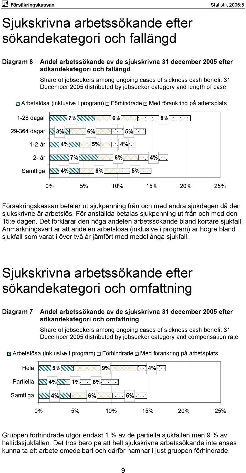 dagar 3% 1-2 år 2- år Samtliga 0% 10% 1 20% 2 Försäkringskassan betalar ut sjukpenning från och med andra sjukdagen då den sjukskrivne är arbetslös.