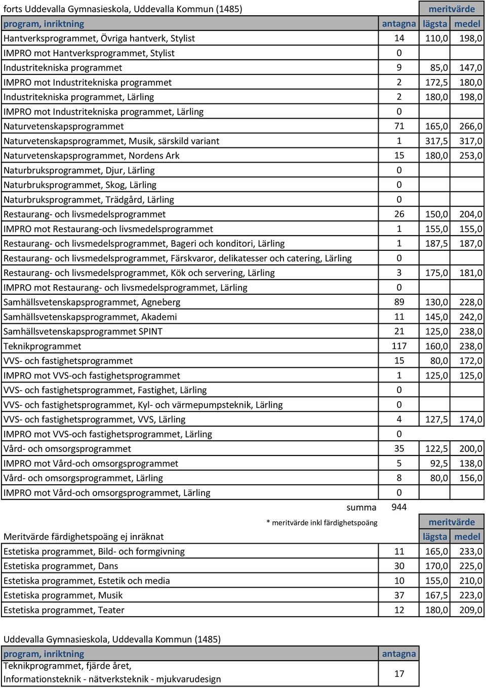 Naturvetenskapsprogrammet, Musik, särskild variant 1 317,5 317,0 Naturvetenskapsprogrammet, Nordens Ark 15 180,0 253,0 Naturbruksprogrammet, Djur, Lärling 0 Naturbruksprogrammet, Skog, Lärling 0
