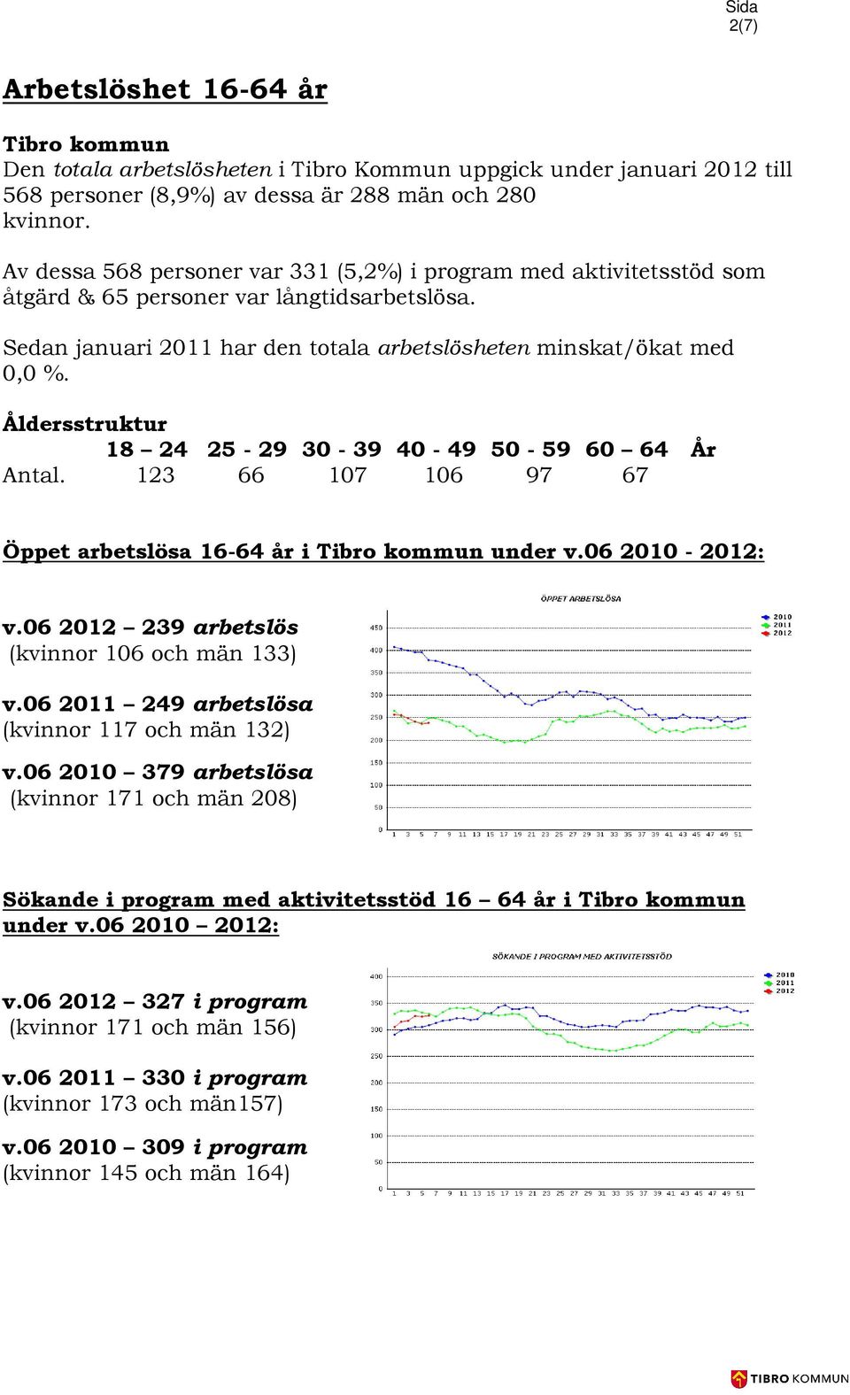 Åldersstruktur 18 24 25-29 30-39 40-49 50-59 60 64 År Antal. 123 66 107 106 97 67 Öppet arbetslösa 16-64 år i Tibro kommun under v.06 2010-2012: v.06 2012 239 arbetslös (kvinnor 106 och män 133) v.