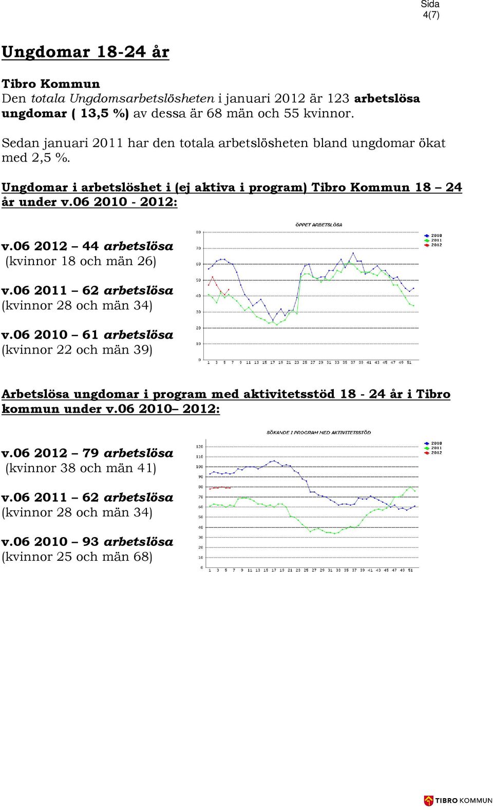 06 2012 44 arbetslösa (kvinnor 18 och män 26) v.06 2011 62 arbetslösa (kvinnor 28 och män 34) v.