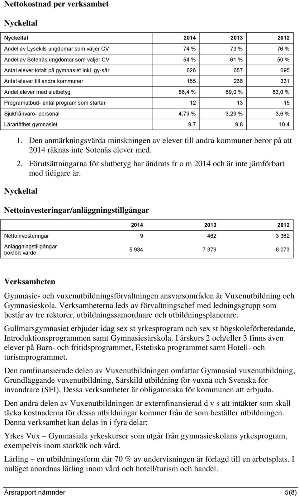 gy-sär 626 657 695 Antal elever till andra kommuner 155 266 331 Andel elever med slutbetyg 86,4 % 89,0 % 83,0 % Programutbud- antal program som startar 12 13 15 Sjukfrånvaro- personal 4,79 % 3,29 %