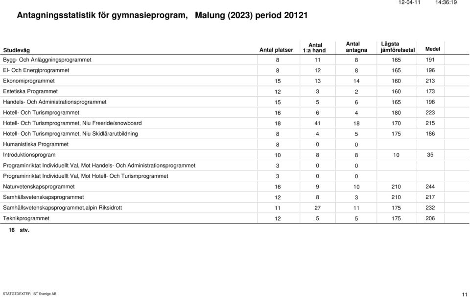 17 215 Hotell- Och Turismprogrammet, Niu Skidlärarutbildning 8 4 5 175 186 Humanistiska Programmet 8 Introduktionsprogram 1 8 8 1 35 Programinriktat Individuellt Val, Mot Handels- Och