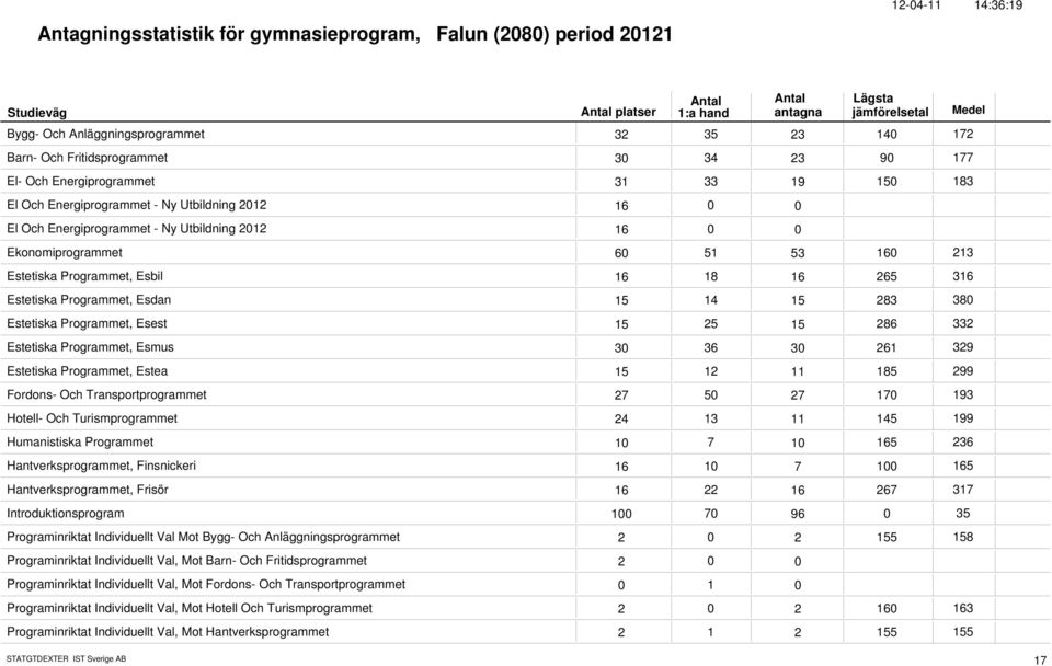 Programmet, Esdan 15 14 15 283 38 Estetiska Programmet, Esest 15 25 15 286 332 Estetiska Programmet, Esmus 3 36 3 261 329 Estetiska Programmet, Estea 15 12 11 185 299 Fordons- Och Transportprogrammet