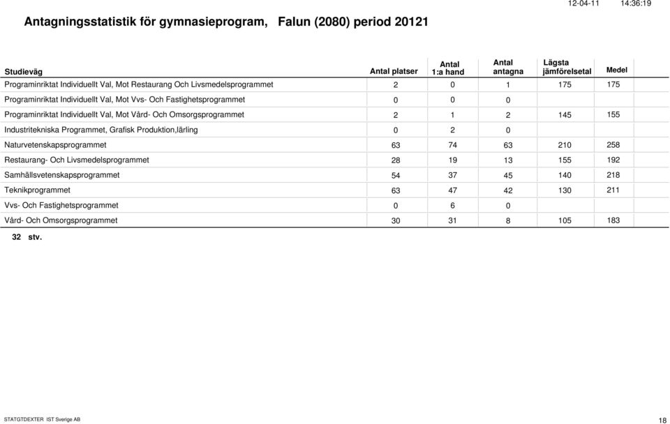 Industritekniska Programmet, Grafisk Produktion,lärling 2 Naturvetenskapsprogrammet 63 74 63 21 258 Restaurang- Och Livsmedelsprogrammet 28 19 13 155 192