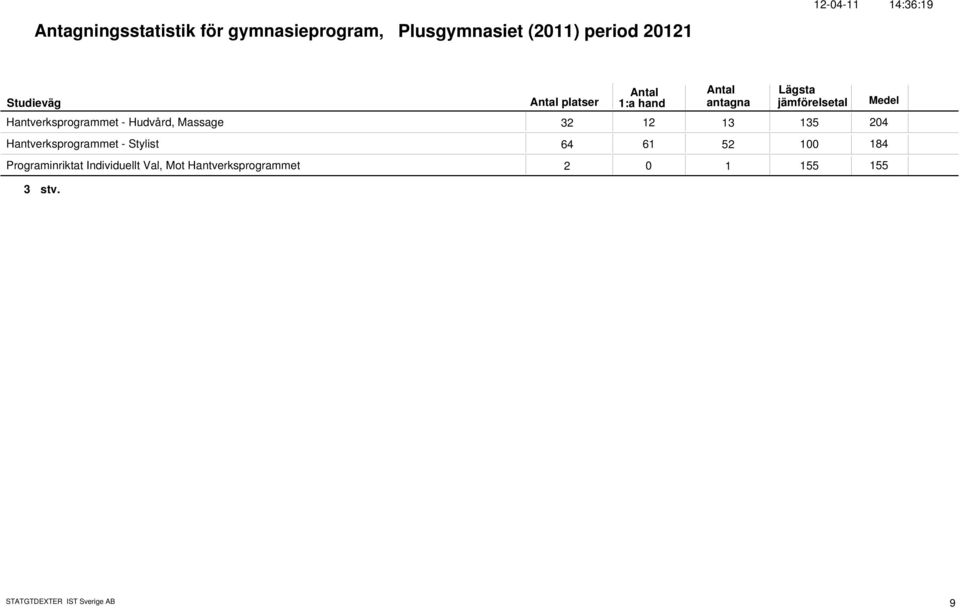 Hantverksprogrammet - Stylist 64 61 52 1 184 Programinriktat