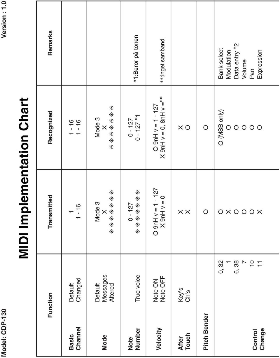 Default Messages Altered Mode 3 Mode 3 Note Number True voice 0-127 0-127 0-127 *1 *1:Beror på tonen Velocity Note N Note