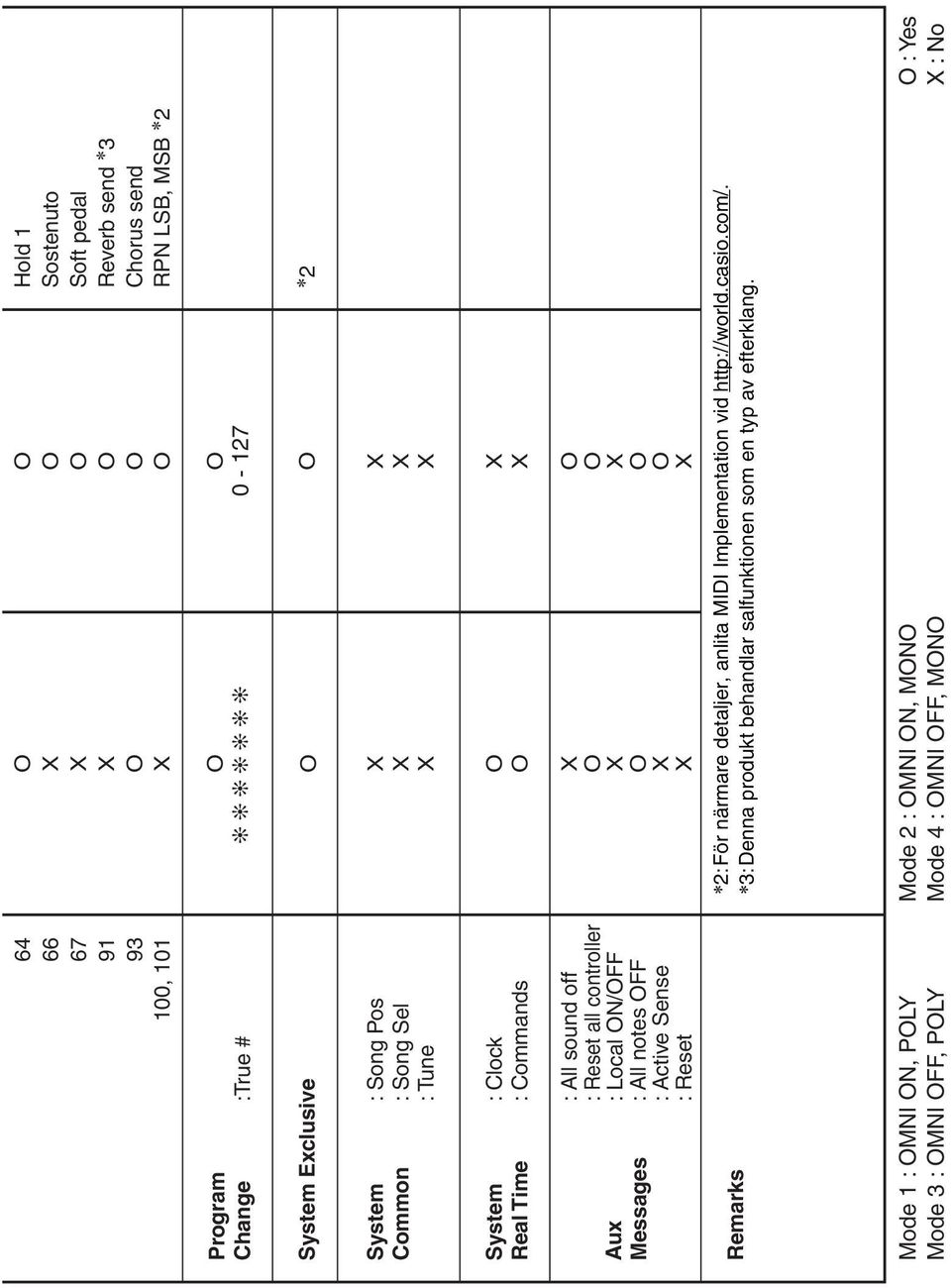 N/FF : All notes FF : Active Sense : Reset Remarks *2:För närmare detaljer, anlita MIDI Implementation vid http://world.casio.com/.