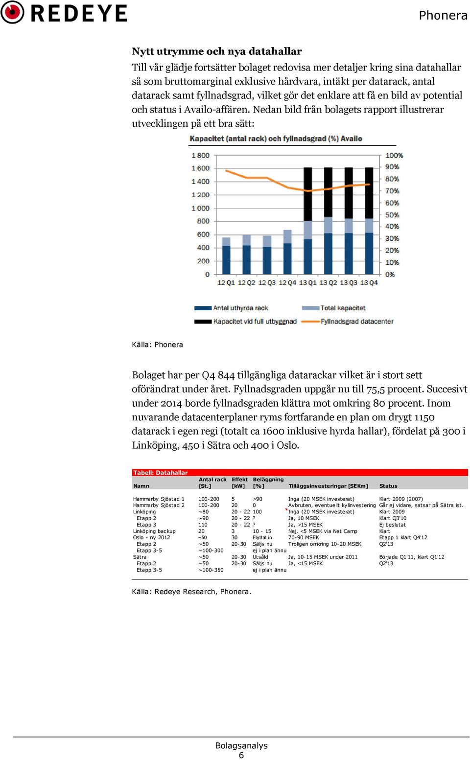 Nedan bild från bolagets rapport illustrerar utvecklingen på ett bra sätt: Källa: Phonera Bolaget har per Q4 844 tillgängliga datarackar vilket är i stort sett oförändrat under året.