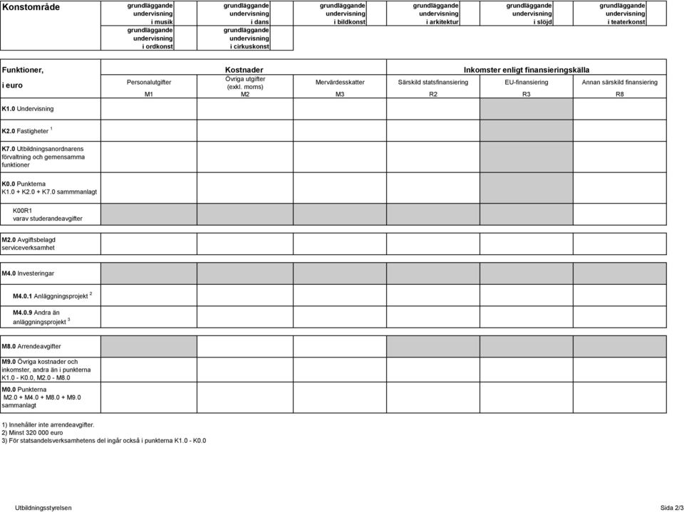 0 Utbildningsanordnarens förvaltning och gemensamma funktioner K0.0 Punkterna K1.0 + K2.0 + K7.0 sammmanlagt K00R1 varav studerandeavgifter M2.0 Avgiftsbelagd serviceverksamhet M4.0 Investeringar M4.