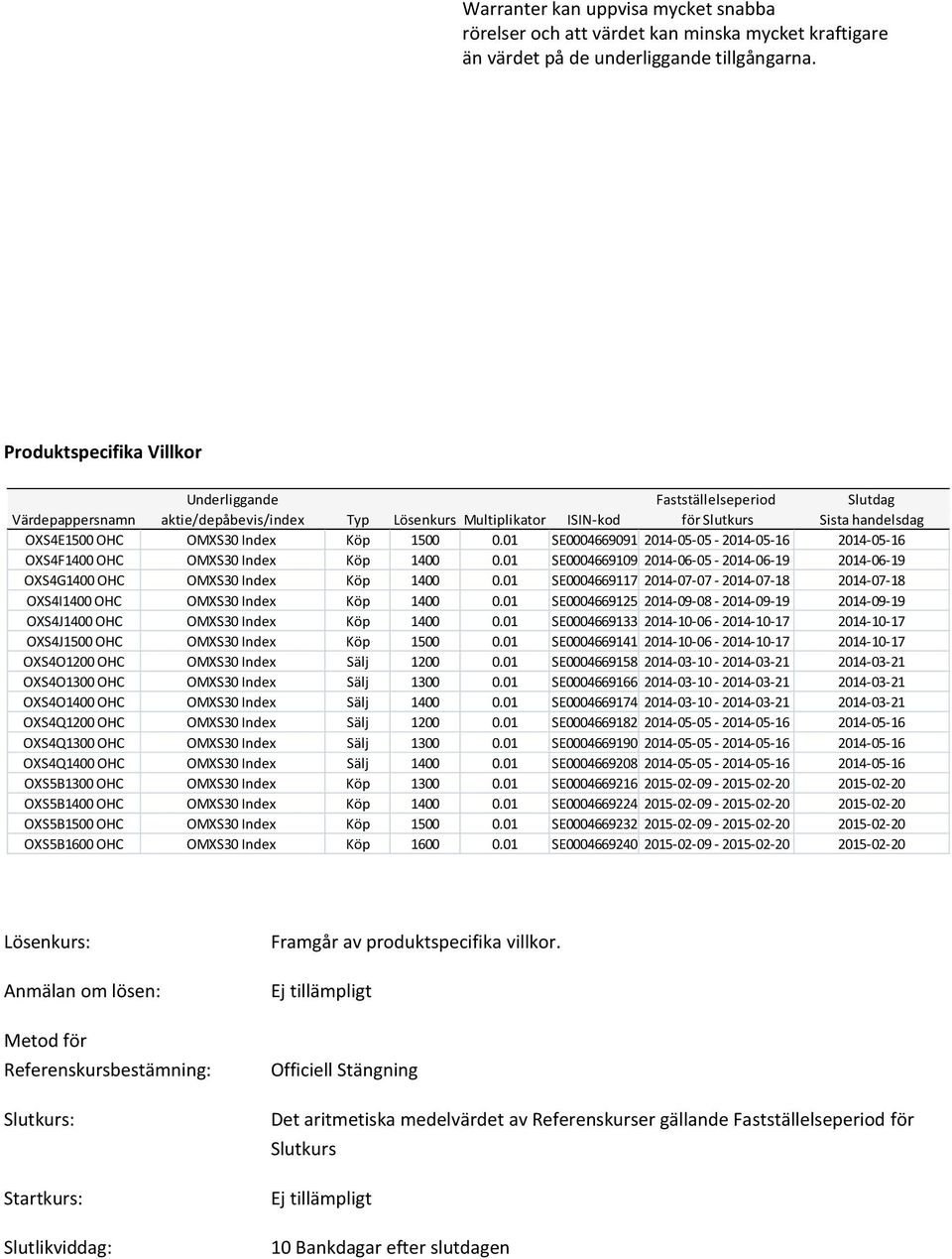 Köp 1500 0.01 SE0004669091 2014-05-05-2014-05-16 2014-05-16 OXS4F1400 OHC OMXS30 Index Köp 1400 0.01 SE0004669109 2014-06-05-2014-06-19 2014-06-19 OXS4G1400 OHC OMXS30 Index Köp 1400 0.