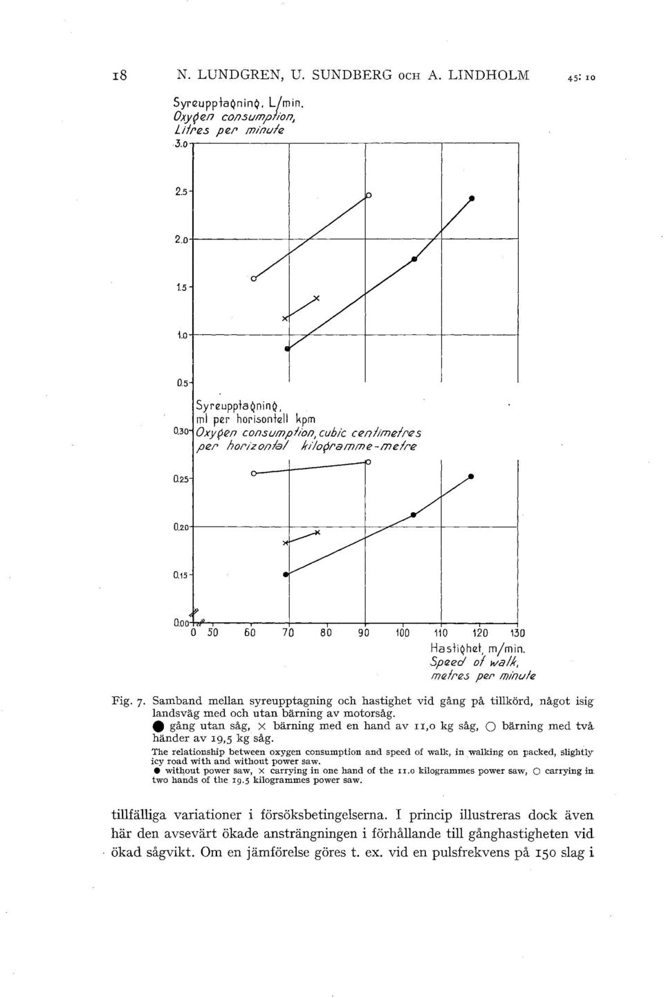 -----,f-----,-----1 o 50 50 70 80 90 100 110 120 130 Hashqhrzt, m/min. Speed of wa.k, mefres per minu/e Fig.