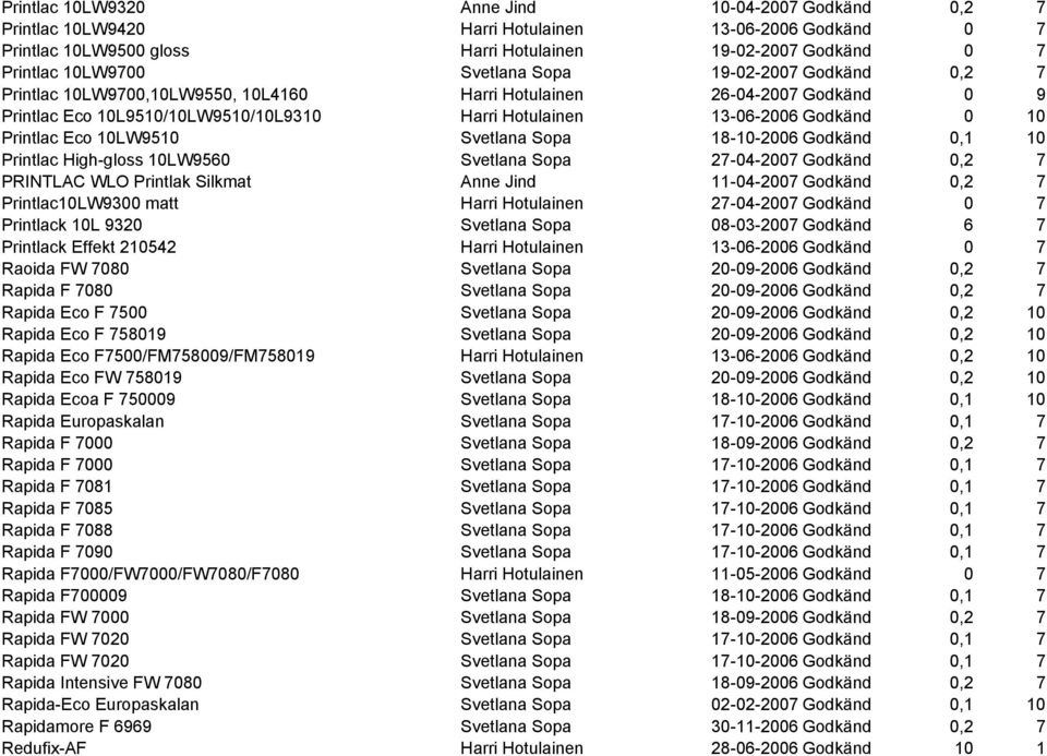 Printlac Eco 10LW9510 Svetlana Sopa 18-10-2006 Godkänd 0,1 10 Printlac High-gloss 10LW9560 Svetlana Sopa 27-04-2007 Godkänd 0,2 7 PRINTLAC WLO Printlak Silkmat Anne Jind 11-04-2007 Godkänd 0,2 7