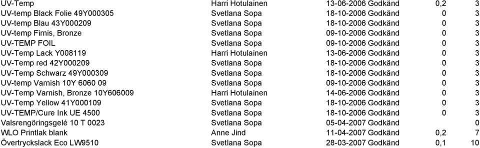 Godkänd 0 3 UV-Temp Schwarz 49Y000309 Svetlana Sopa 18-10-2006 Godkänd 0 3 UV-temp Varnish 10Y 6060 09 Svetlana Sopa 09-10-2006 Godkänd 0 3 UV-Temp Varnish, Bronze 10Y606009 Harri Hotulainen