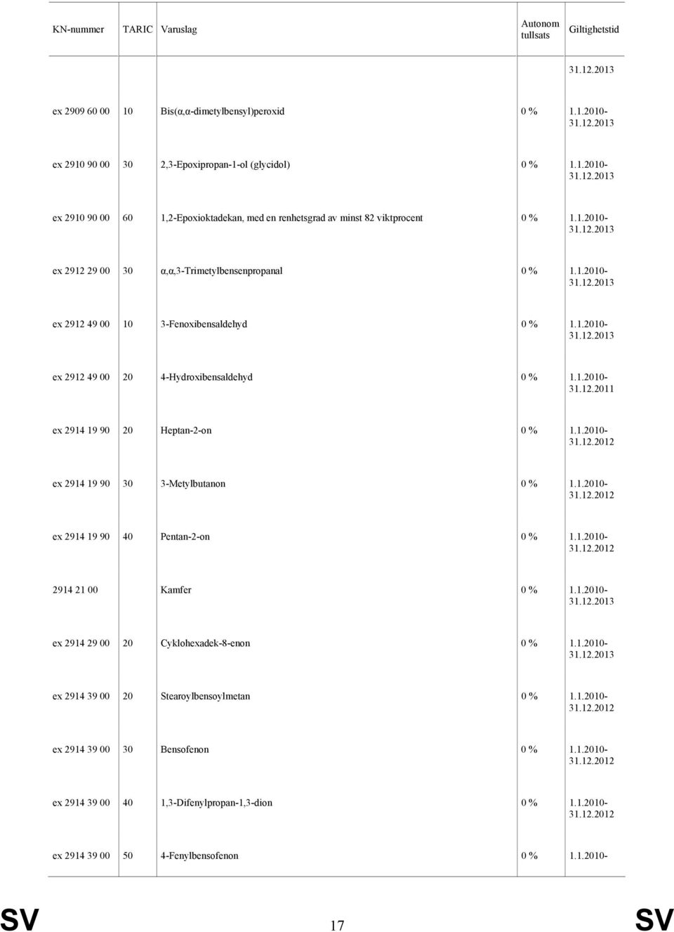 4-Hydroxibensaldehyd ex 2914 19 90 20 Heptan-2-on ex 2914 19 90 30 3-Metylbutanon ex 2914 19 90 40 Pentan-2-on 2914 21 00 Kamfer ex 2914 29 00 20