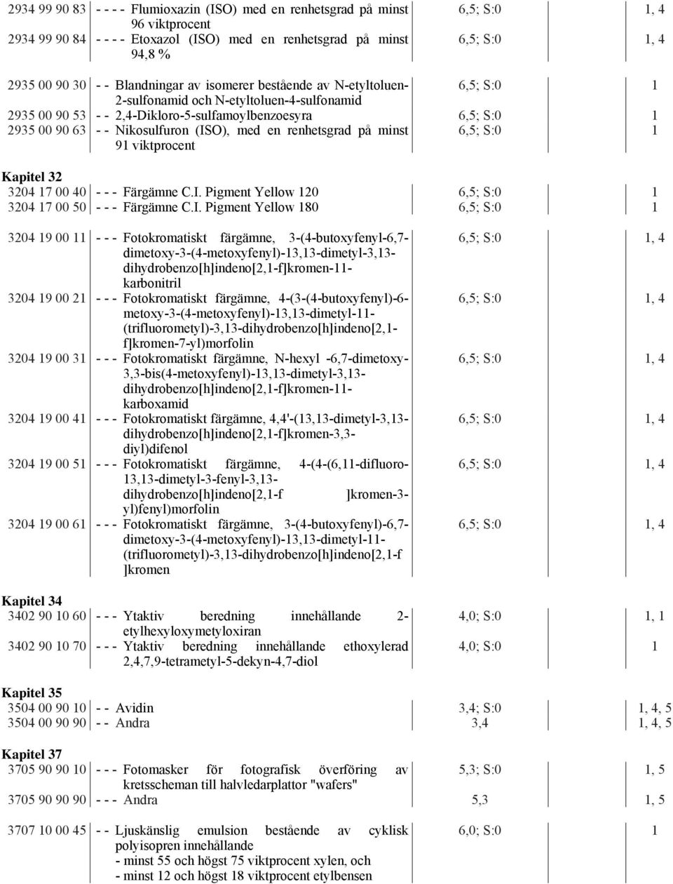 renhetsgrad på minst 91 viktprocent 6,5; S:0 1 Kapitel 32 3204 17 00 40 - - - Färgämne C.I.