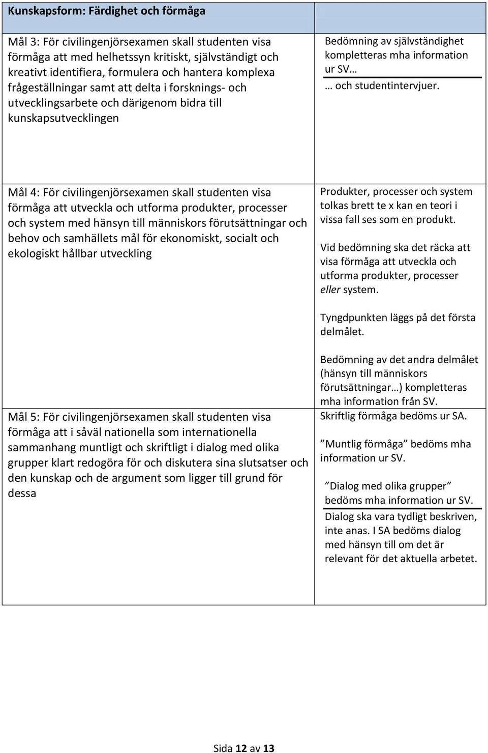 Mål 4: För civilingenjörsexamen skall studenten visa förmåga att utveckla och utforma produkter, processer och system med hänsyn till människors förutsättningar och behov och samhällets mål för