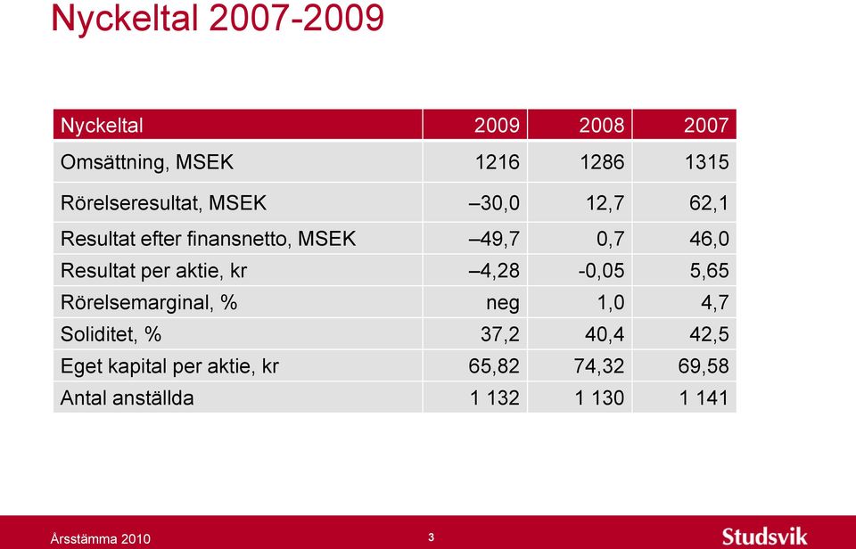 Resultat per aktie, kr 4,28-0,05 5,65 Rörelsemarginal, % neg 1,0 4,7 Soliditet, %