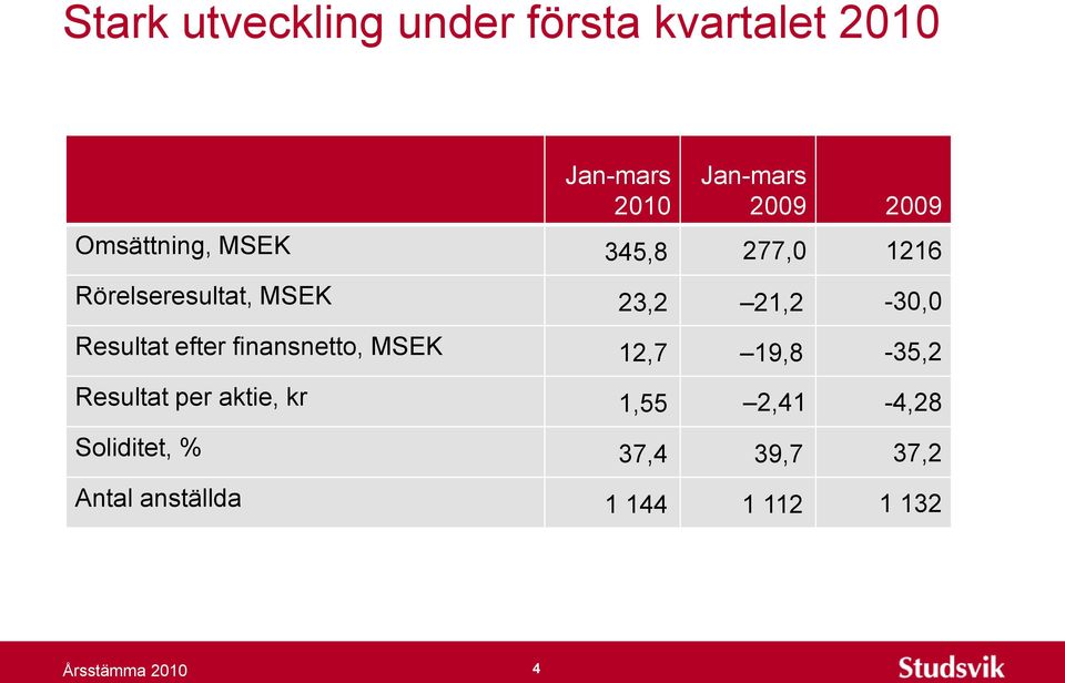 21,2-30,0 Resultat efter finansnetto, MSEK 12,7 19,8-35,2 Resultat per