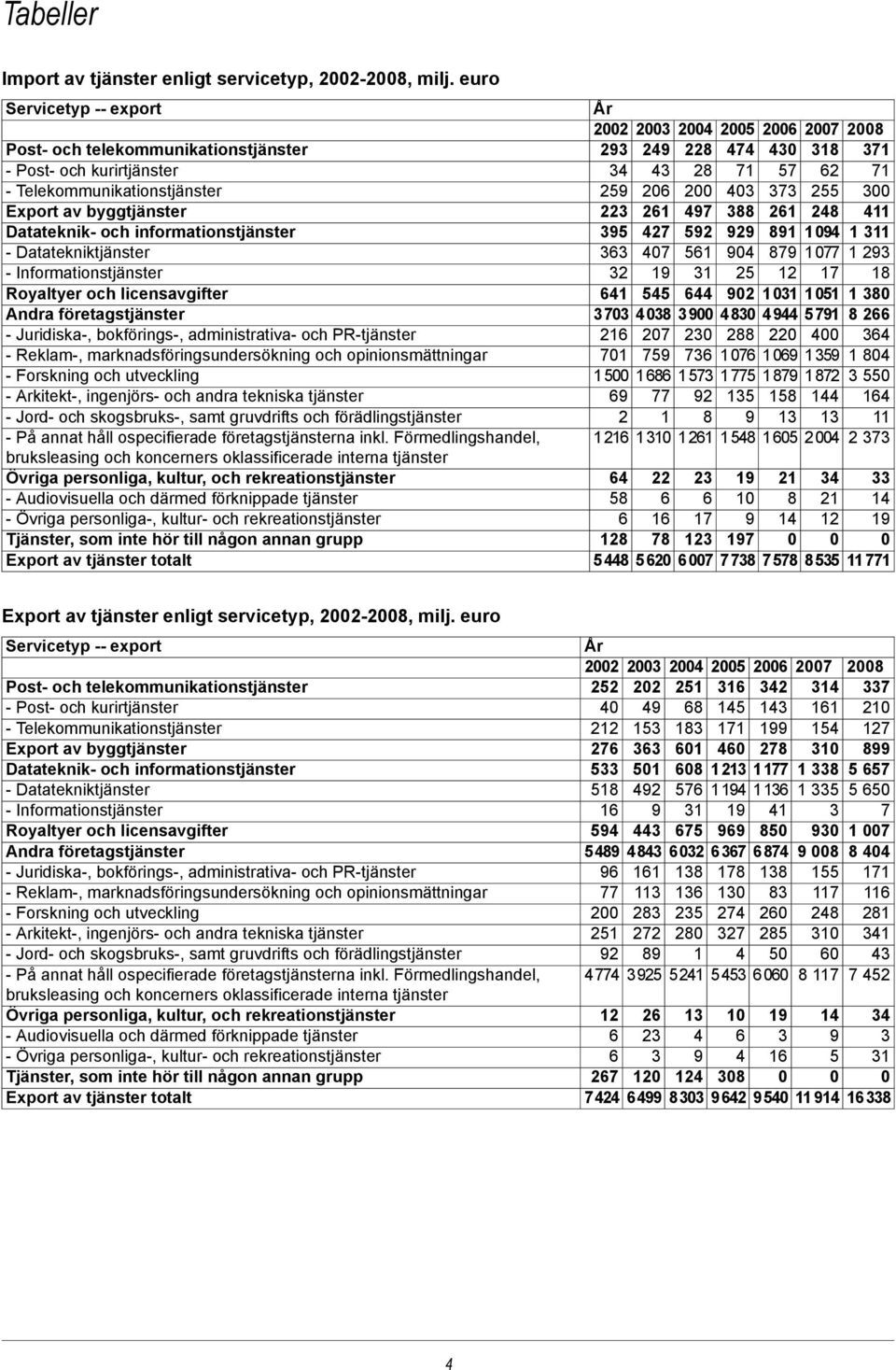 - Informationstjänster Royaltyer och licensavgifter Andra företagstjänster - Juridiska-, bokförings-, administrativa- och PR-tjänster - Reklam-, marknadsföringsundersökning och opinionsmättningar -