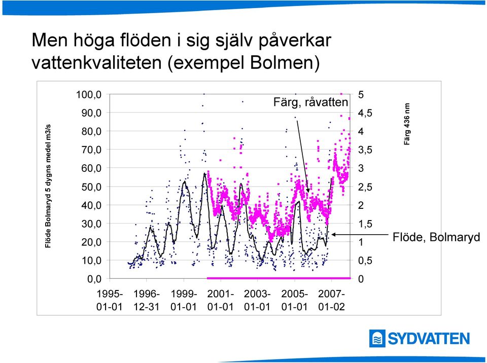 10,0 0,0 1995-01-01 1996-12-31 1999-01-01 2001-01-01 2003-01-01 Färg, råvatten