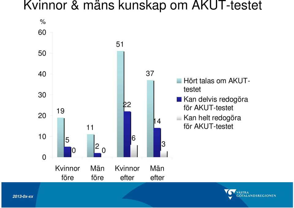 Kan delvis redogöra för AKUT-testet Kan helt redogöra för