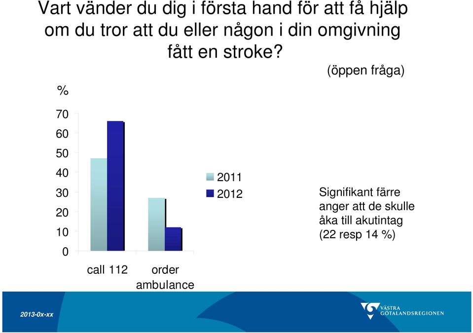 (öppen fråga) % 70 60 50 40 30 20 10 0 call 112 order ambulance