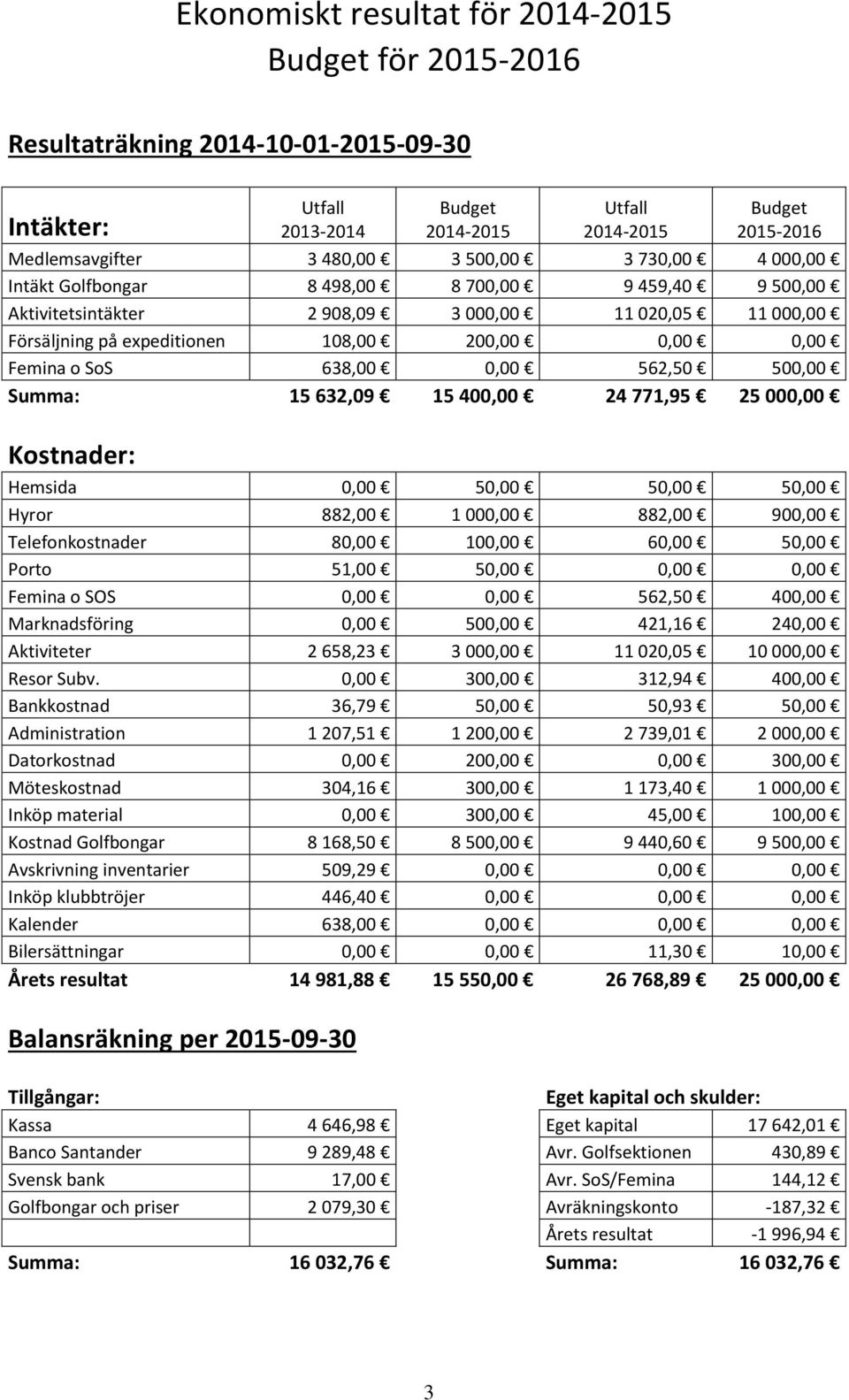 SoS 638,00 0,00 562,50 500,00 Summa: 15 632,09 15 400,00 24 771,95 25 000,00 Kostnader: Hemsida 0,00 50,00 50,00 50,00 Hyror 882,00 1 000,00 882,00 900,00 Telefonkostnader 80,00 100,00 60,00 50,00