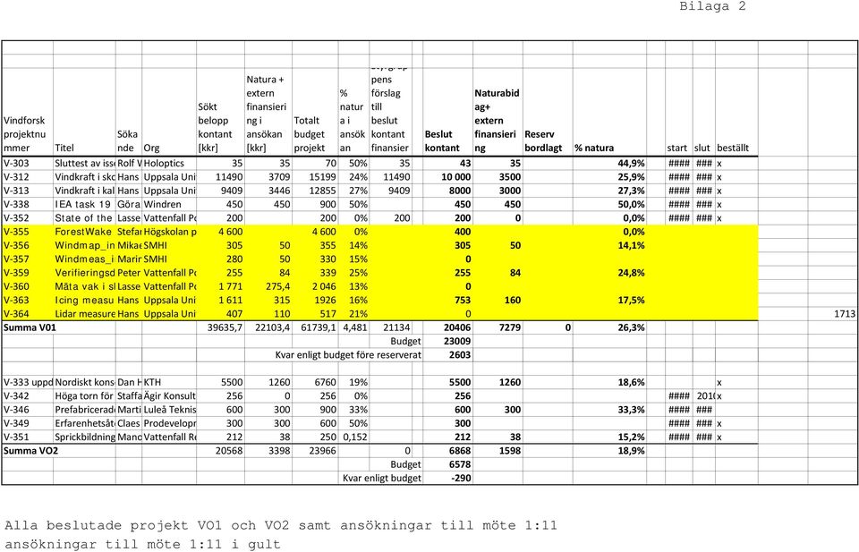 Univ 11490 3709 15199 24% 11490 10 000 3500 25,9% #### ### x V 313 Vindkraft i kal Hans Uppsala Univ 9409 3446 12855 27% 9409 8000 3000 27,3% #### ### x V 338 IEA task 19 VGöra Windren 450 450 900