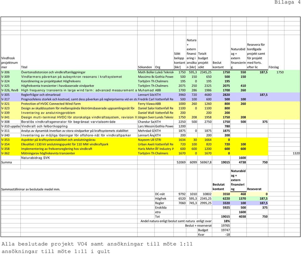 g efter lic V 306 Övertonsdistorsion och vindkraftanläggningar Math BollenLuleå Teknisk 1750 595,3 2345,25 1750 550 187,5 1750 V 309 Vindfarmers påverkan på subsynkron resonans i kraftsystemet