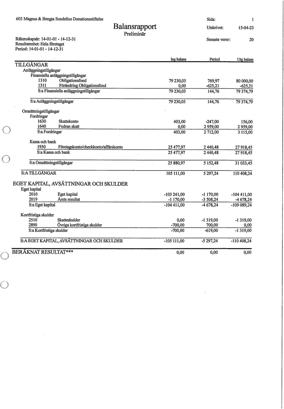 0,00-625,21-625,21 S:a Finansiella anläggningstillgångar 79 230,03 144,76 79 374,79 S:a Anläggningstillgångar 79 230,03 144,76 79 374,79 Ornsättningstillgångar Fordringar 1630 Skattekonto