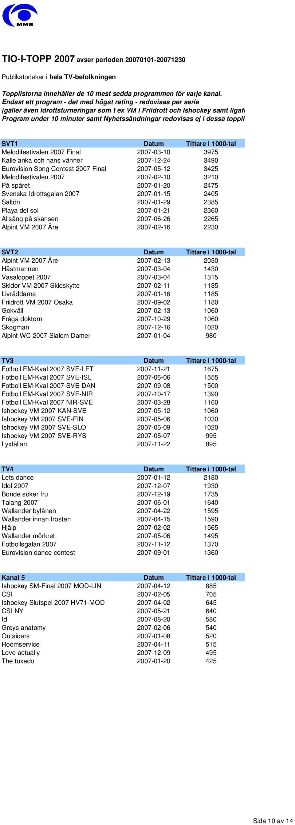 Program under 10 minuter samt Nyhetssändningar redovisas ej i dessa topplistor.