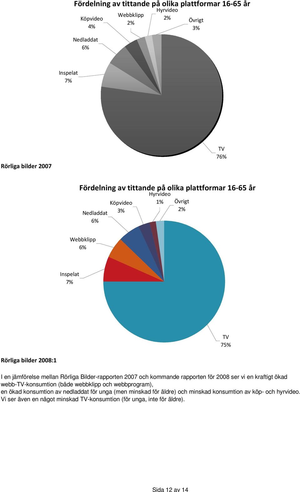 Rörliga Bilder-rapporten 2007 och kommande rapporten för 2008 ser vi en kraftigt ökad webb-tv-konsumtion (både webbklipp och webbprogram), en ökad konsumtion av