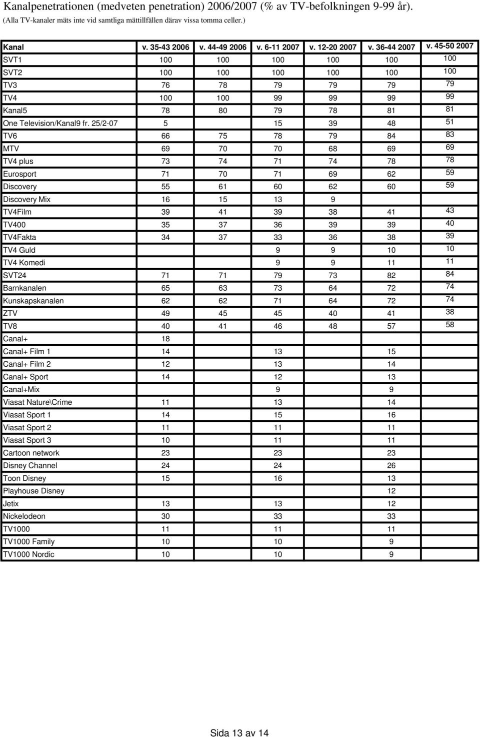 45-50 2007 SVT1 100 100 100 100 100 100 SVT2 100 100 100 100 100 100 TV3 76 78 79 79 79 79 TV4 100 100 99 99 99 99 Kanal5 78 80 79 78 81 81 One Television/Kanal9 fr.