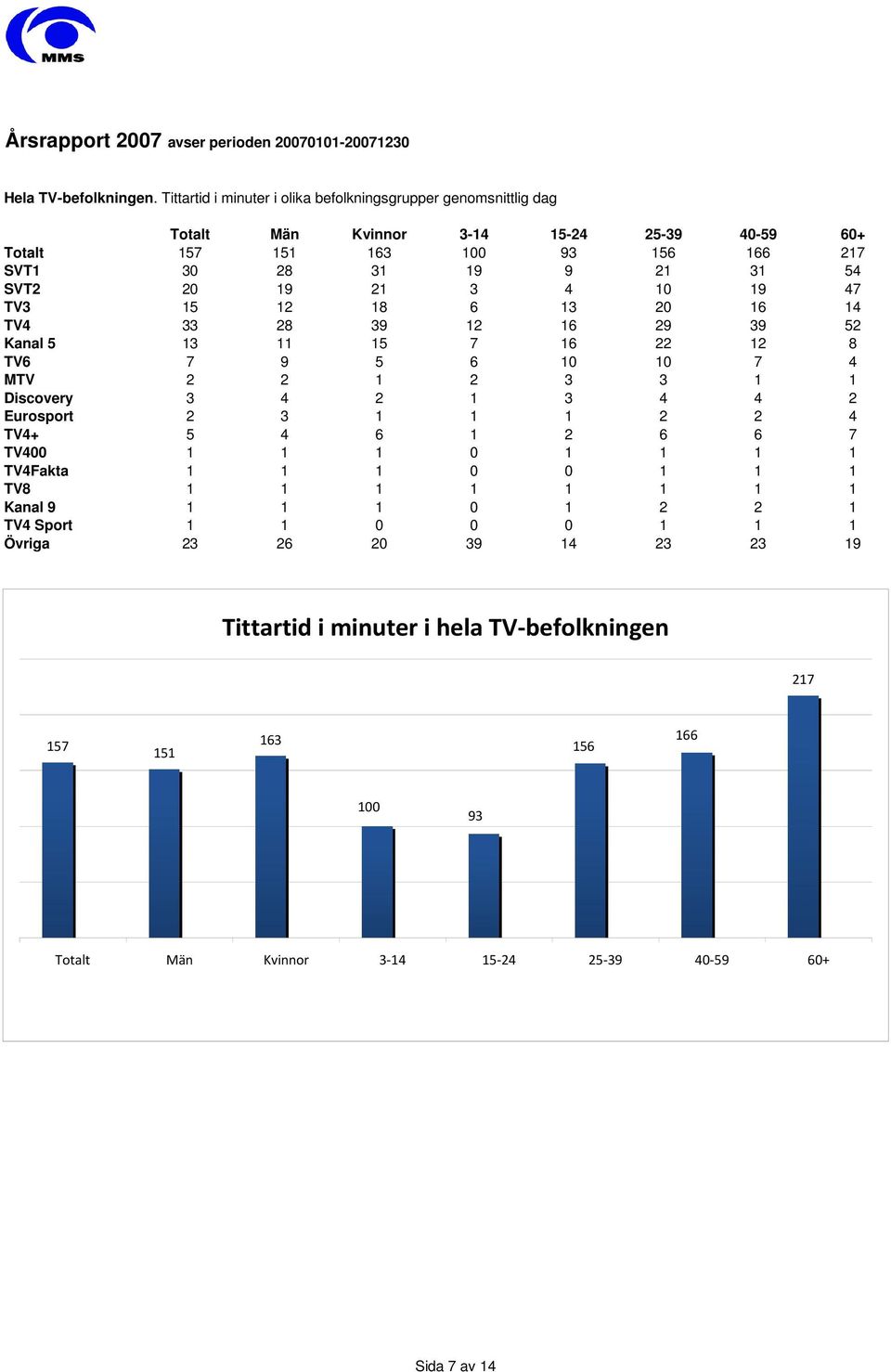 SVT2 20 19 21 3 4 10 19 47 TV3 15 12 18 6 13 20 16 14 TV4 33 28 39 12 16 29 39 52 Kanal 5 13 11 15 7 16 22 12 8 TV6 7 9 5 6 10 10 7 4 MTV 2 2 1 2 3 3 1 1 Discovery 3 4 2 1 3 4