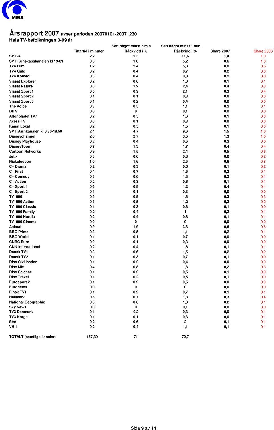0,0 TV4 Komedi 0,3 0,4 0,8 0,2 0,0 Viasat Explorer 0,2 0,6 1,3 0,1 0,1 Viasat Nature 0,6 1,2 2,4 0,4 0,3 Viasat Sport 1 0,5 0,9 2,1 0,3 0,4 Viasat Sport 2 0,1 0,1 0,3 0,0 0,0 Viasat Sport 3 0,1 0,2