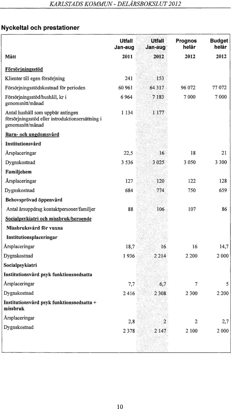 Barn- och ungdomsvård Institutionsvård Arsp laceringar 22,5 16 18 21 Dygnskostnad 3536 3025 3050 3300 Familjehem Arsplaceringar 127 120 122 128 Dygnskostnad 684 774 750 659 Behovsprövad öppenvård