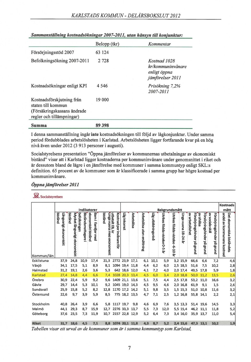 I denna sammanställning ingår inte kostnadsökningen till följd av lågkonjunktur. Under samma period fördubblades arbetslösheten i Karlstad.