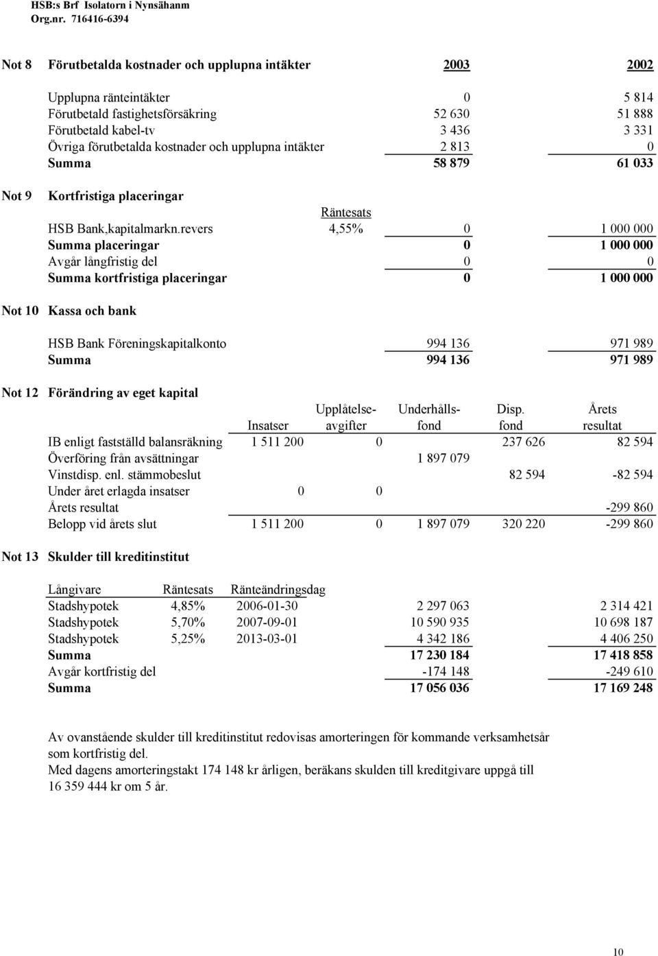 revers 4,55% 0 1 000 000 Summa placeringar 0 1 000 000 Avgår långfristig del 0 0 Summa kortfristiga placeringar 0 1 000 000 Not 10 Kassa och bank HSB Bank Föreningskapitalkonto 994 136 971 989 Summa