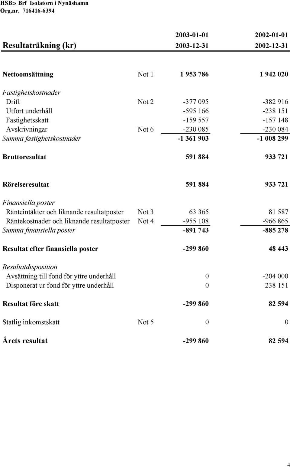 933 721 Finansiella poster Ränteintäkter och liknande resultatposter Not 3 63 365 81 587 Räntekostnader och liknande resultatposter Not 4-955 108-966 865 Summa finansiella poster -891 743-885 278