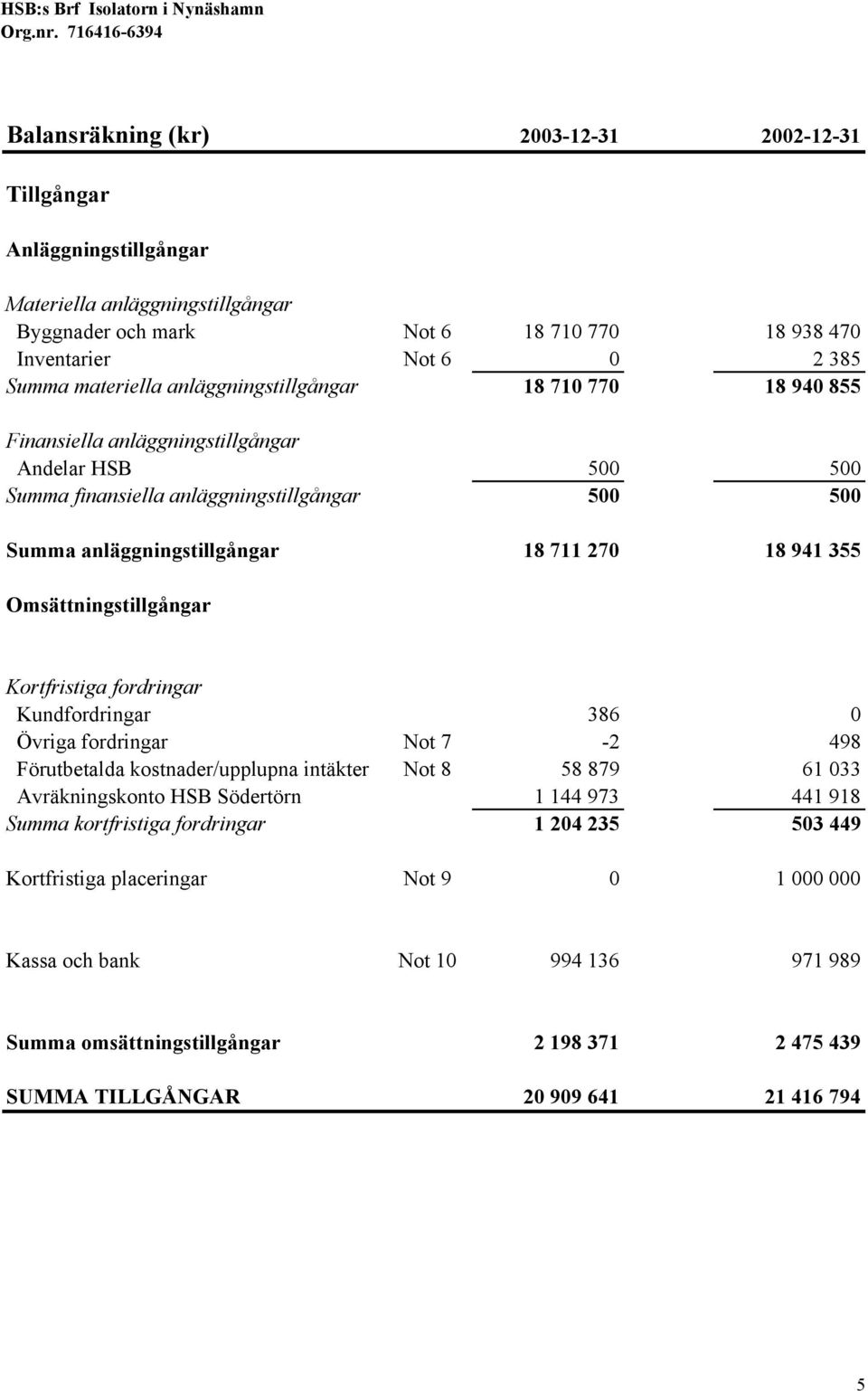 anläggningstillgångar 18 711 270 18 941 355 Omsättningstillgångar Kortfristiga fordringar Kundfordringar 386 0 Övriga fordringar Not 7-2 498 Förutbetalda kostnader/upplupna intäkter Not 8 58 879 61