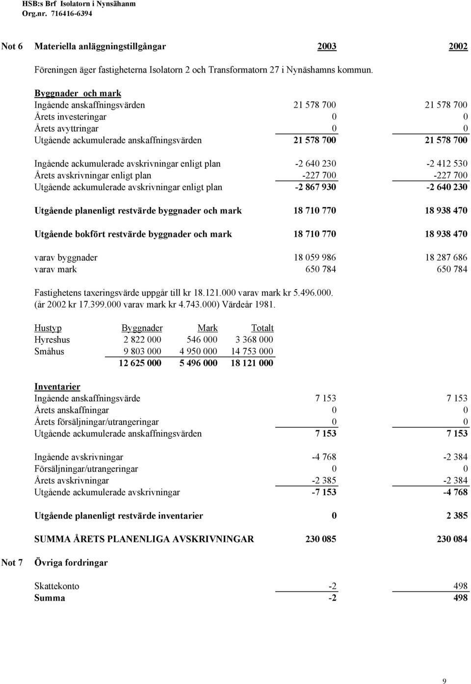 avskrivningar enligt plan -2 640 230-2 412 530 Årets avskrivningar enligt plan -227 700-227 700 Utgående ackumulerade avskrivningar enligt plan -2 867 930-2 640 230 Utgående planenligt restvärde