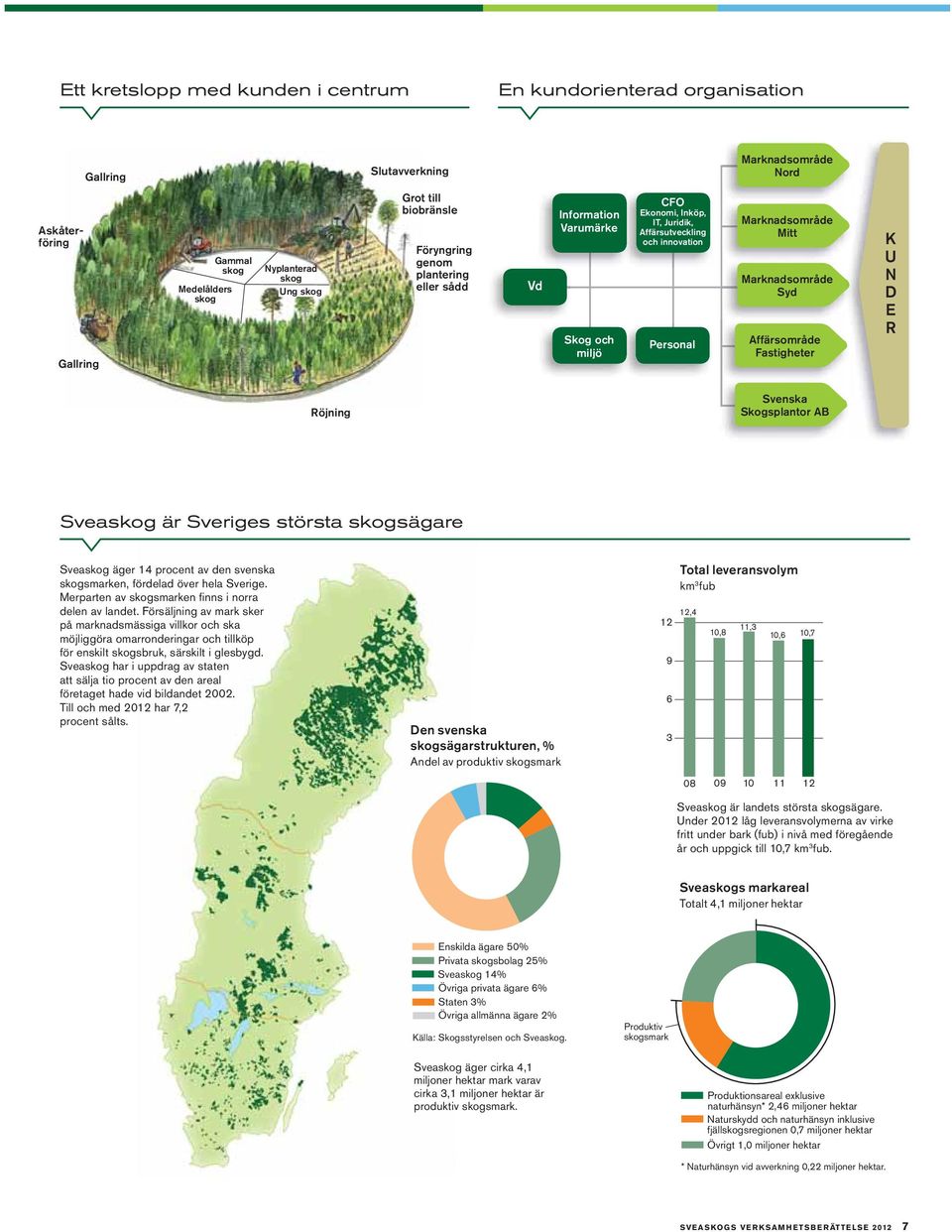 Syd Affärsområde Fastigheter K U N D E R Röjning Svenska Skogsplantor AB Sveaskog är Sveriges största skogsägare Sveaskog äger 14 procent av den svenska skogsmarken, fördelad över hela Sverige.
