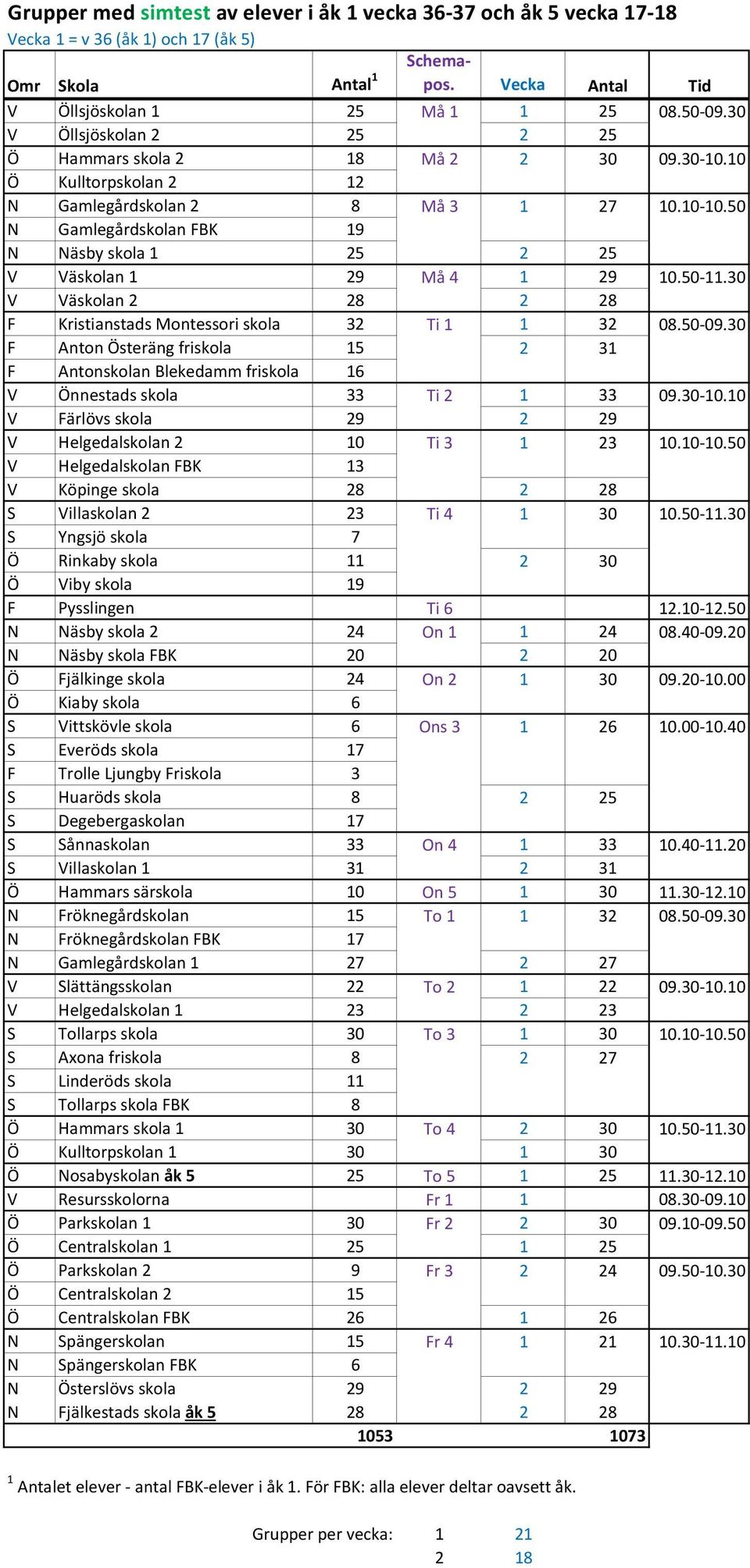 50 N Gamlegårdskolan FBK 19 N Näsby skola 1 25 2 25 V Väskolan 1 29 Må 4 1 29 10.50-11.30 V Väskolan 2 28 2 28 F Kristianstads Montessori skola 32 Ti 1 1 32 08.50-09.